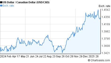 645 usd to cad|645 US Dollar to Canadian Dollar .
